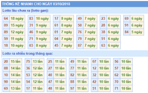 thong ke nhanh XSMB cho ngay 03-10-2018