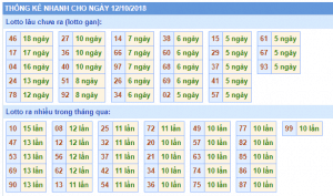 thong ke nhanh rong bach kim 12-10