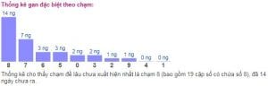 thống kê gan đặc biệt theo chạm 29/12/2018