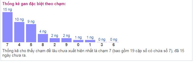 Thống kê gan đặc biệt theo chạm 25-01-2019