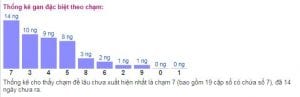 Thống kê gan đặc biệt theo chạm 24-01-2019