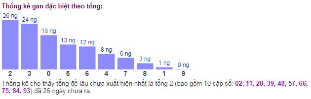 Thống kê gan đặc biệt theo tổng 25-01-2019